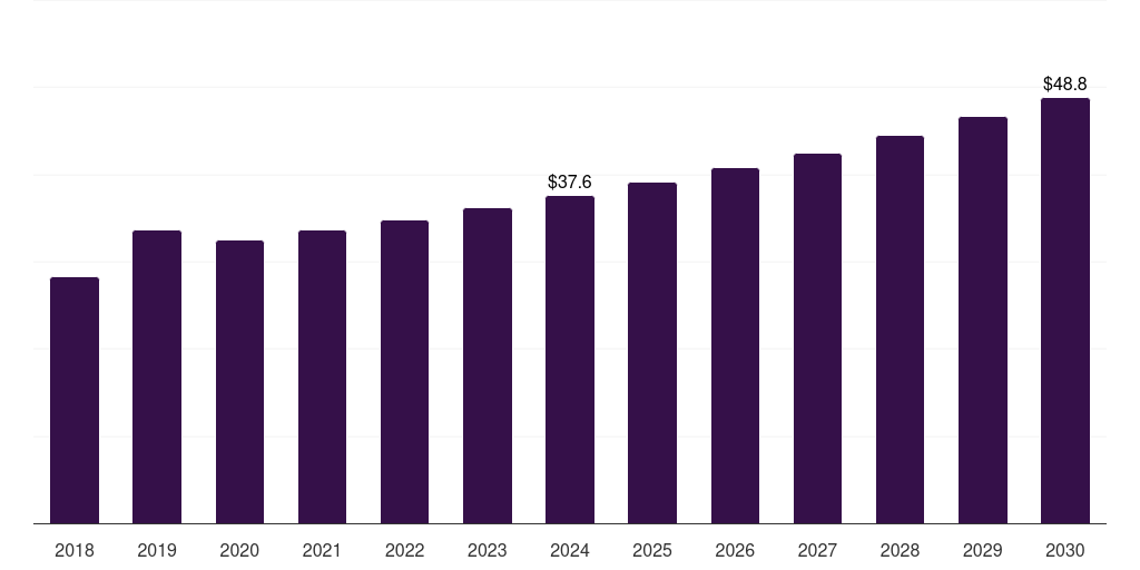 South Africa c9 resin market, 2018-2030 (US$M)