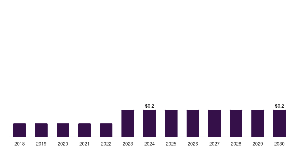 South Africa carbon monoxide market, 2018-2030 (US$M)