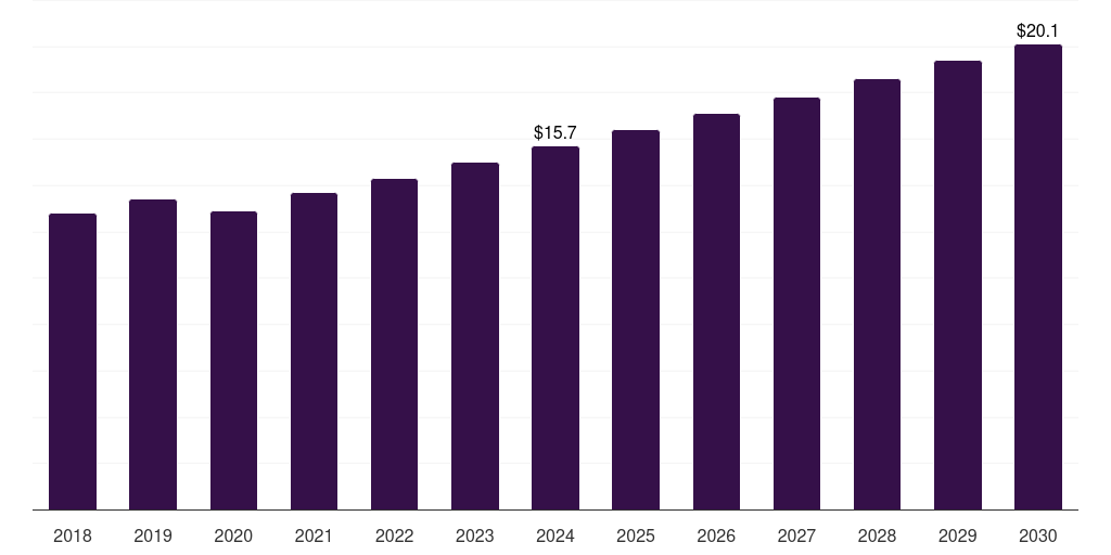South Africa cardiac rehabilitation market, 2018-2030 (US$M)