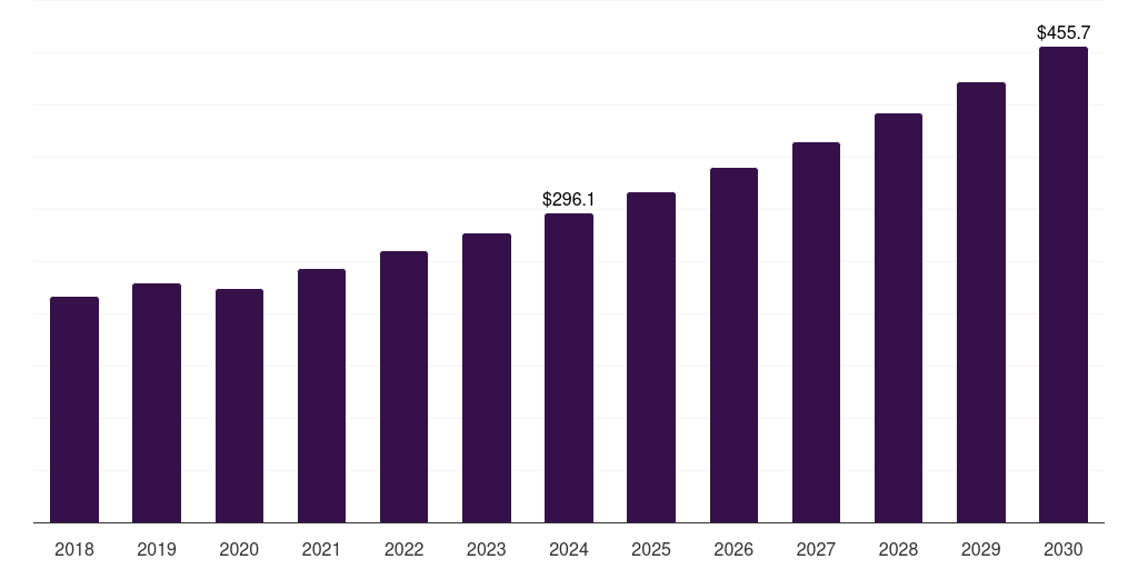 South Africa cardiac rhythm management devices market, 2018-2030 (US$M)