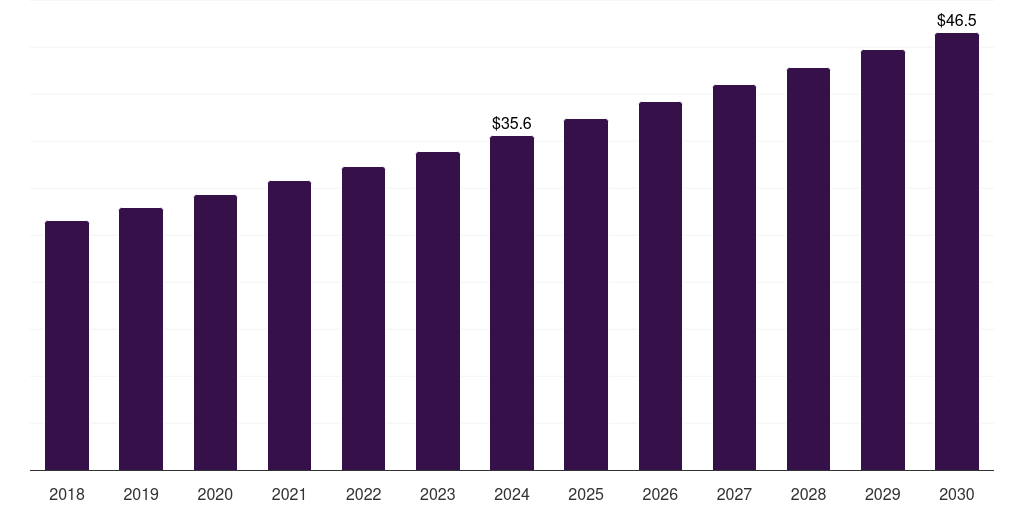 South Africa cashew nut snacks market, 2018-2030 (US$M)