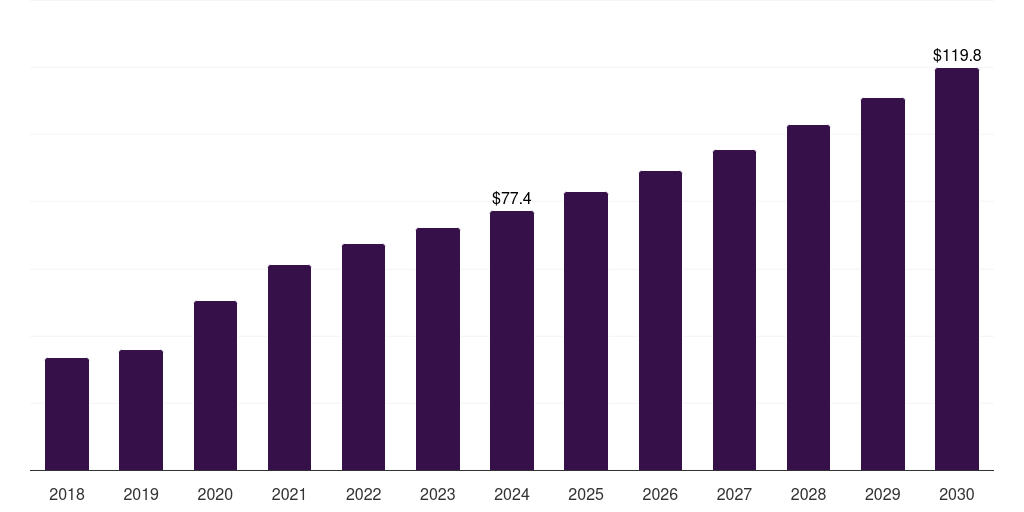South Africa cell counting market, 2018-2030 (US$M)