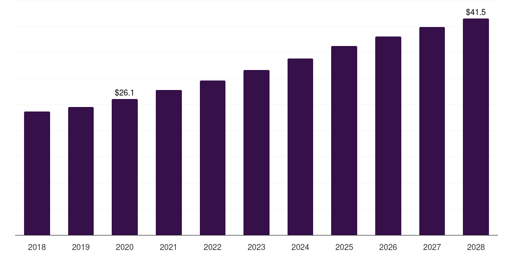 South Africa cell lysis and disruption market, 2018-2028 (US$M)