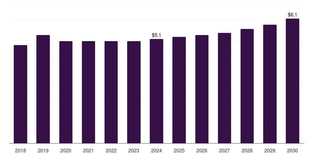 South Africa cellulose film market, 2018-2030 (US$M)