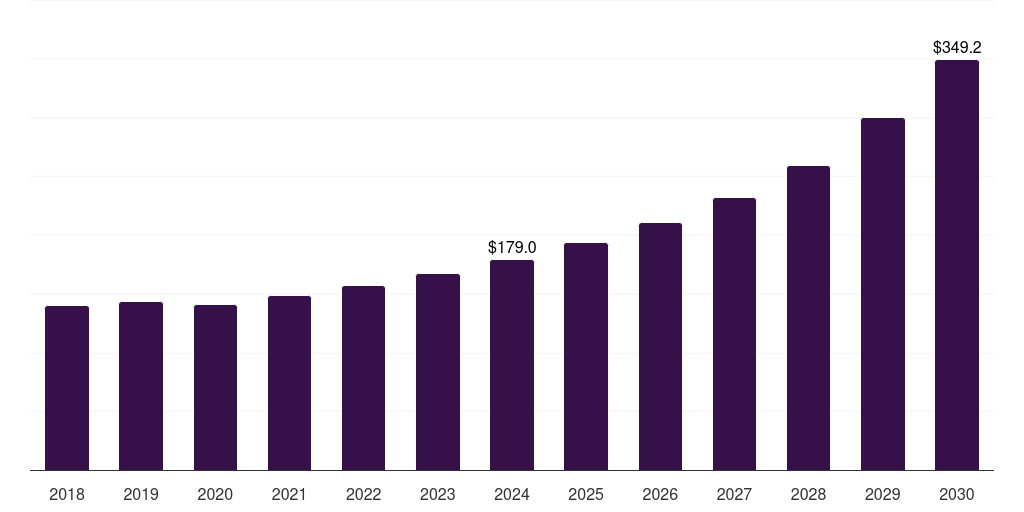 South Africa center stack display market, 2018-2030 (US$M)