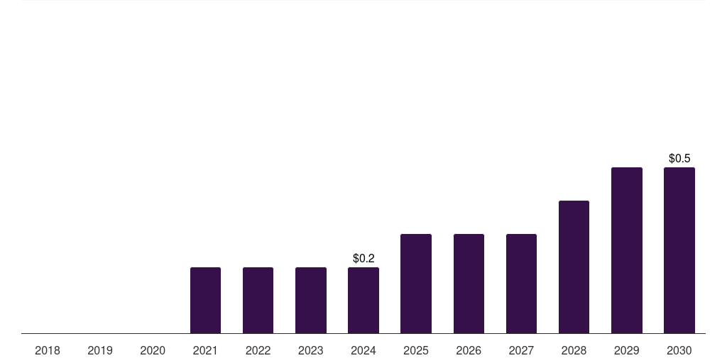 South Africa circrna synthesis market, 2018-2030 (US$M)