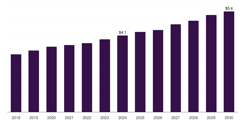 South Africa clean label mold inhibitors market, 2018-2030 (US$M)