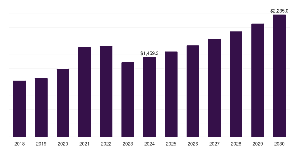 South Africa clinical diagnostics market, 2018-2030 (US$M)