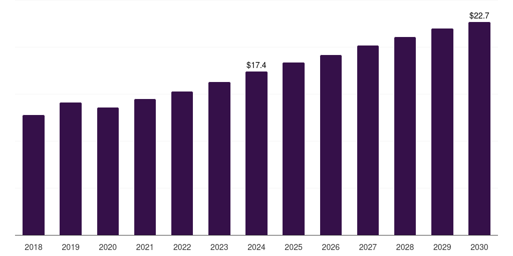 South Africa colonoscopes market, 2018-2030 (US$M)