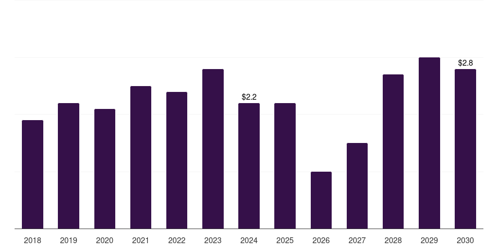 South Africa companion animal ear infection treatment market, 2018-2030 (US$M)