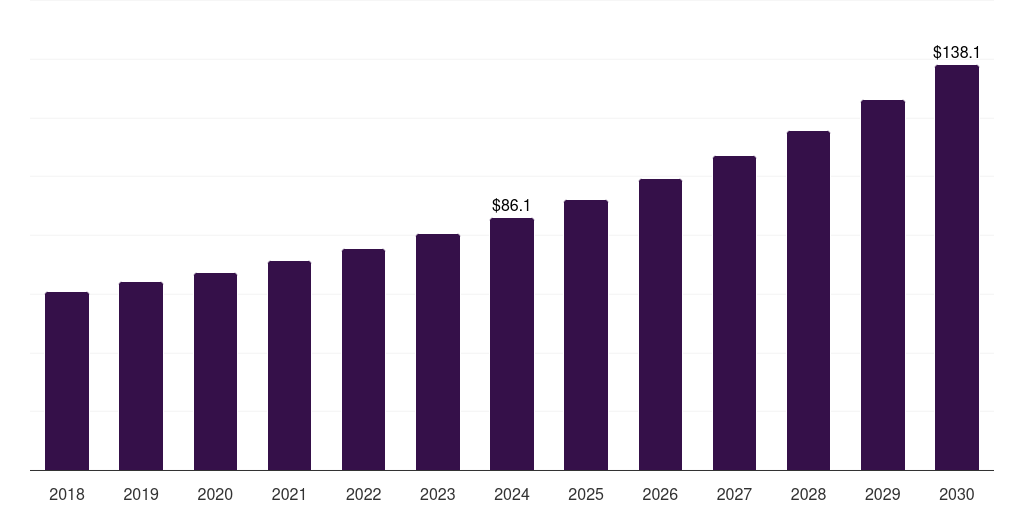 South Africa companion animal vaccines market, 2018-2030 (US$M)