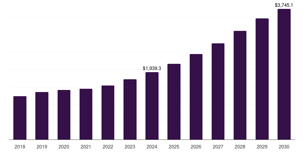 South Africa compressed natural gas market, 2018-2030 (US$M)