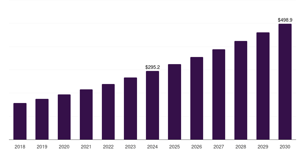 South Africa content detection market, 2018-2030 (US$M)