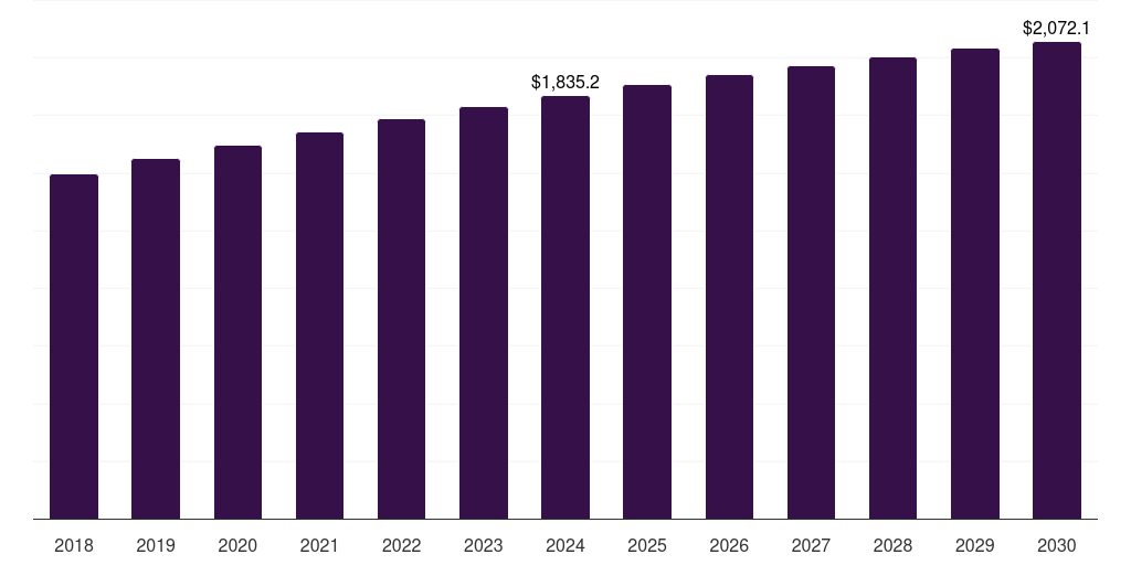 South Africa cosmeceutical market, 2018-2030 (US$M)