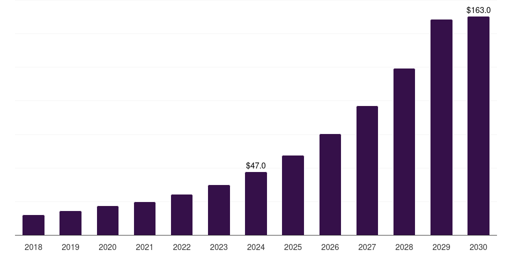 South Africa digital freight brokerage market, 2018-2030 (US$M)