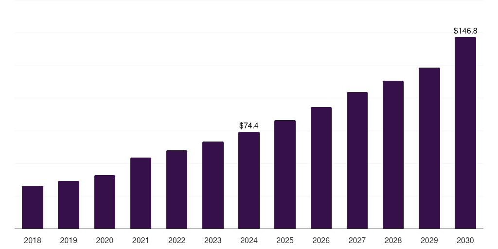 South Africa digital health coaching market, 2018-2030 (US$M)