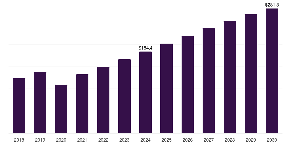 South Africa digital out-of-home advertising market, 2018-2030 (US$M)