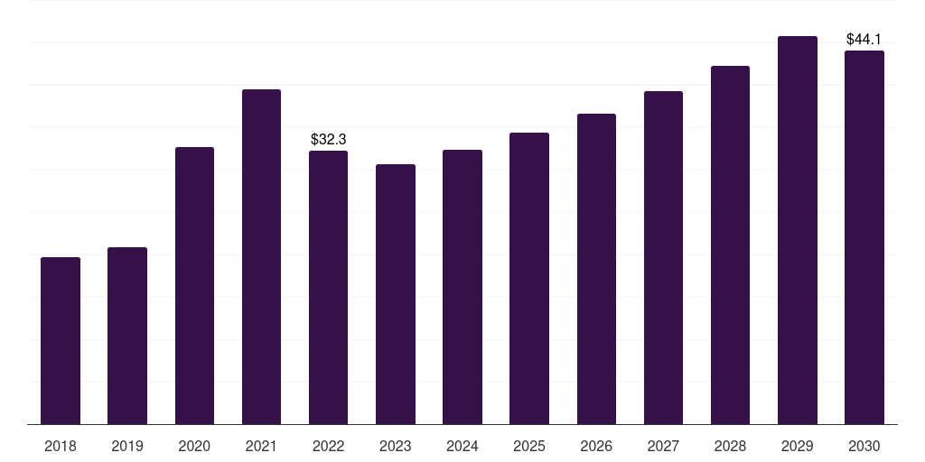 South Africa disposable surgical gloves market, 2018-2030 (US$M)