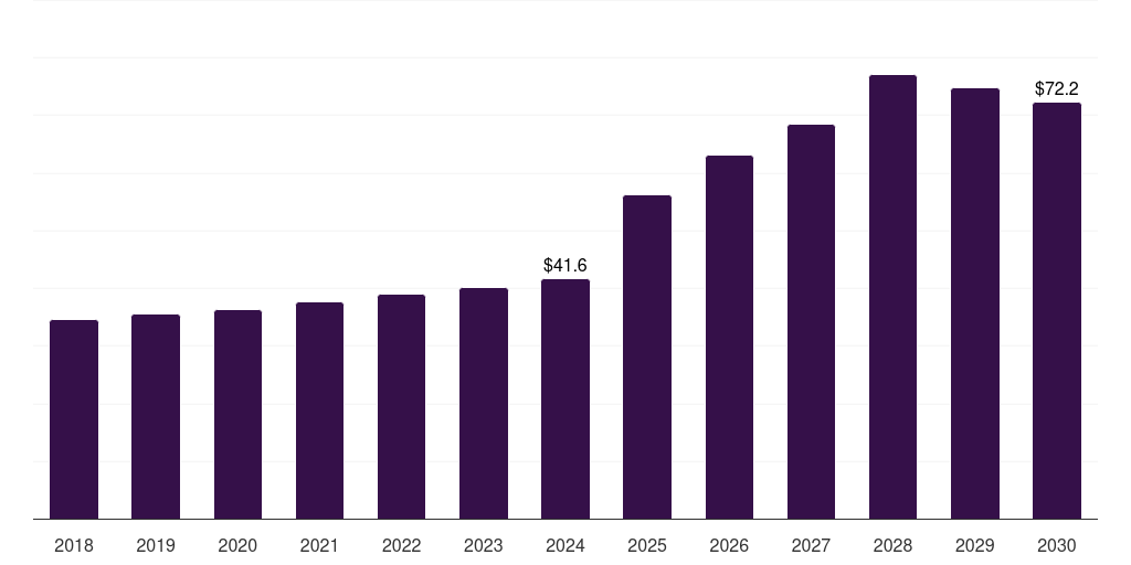 South Africa dog training equipment market, 2018-2030 (US$M)