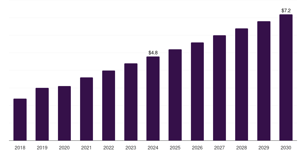 South Africa duodenoscopes market, 2018-2030 (US$M)