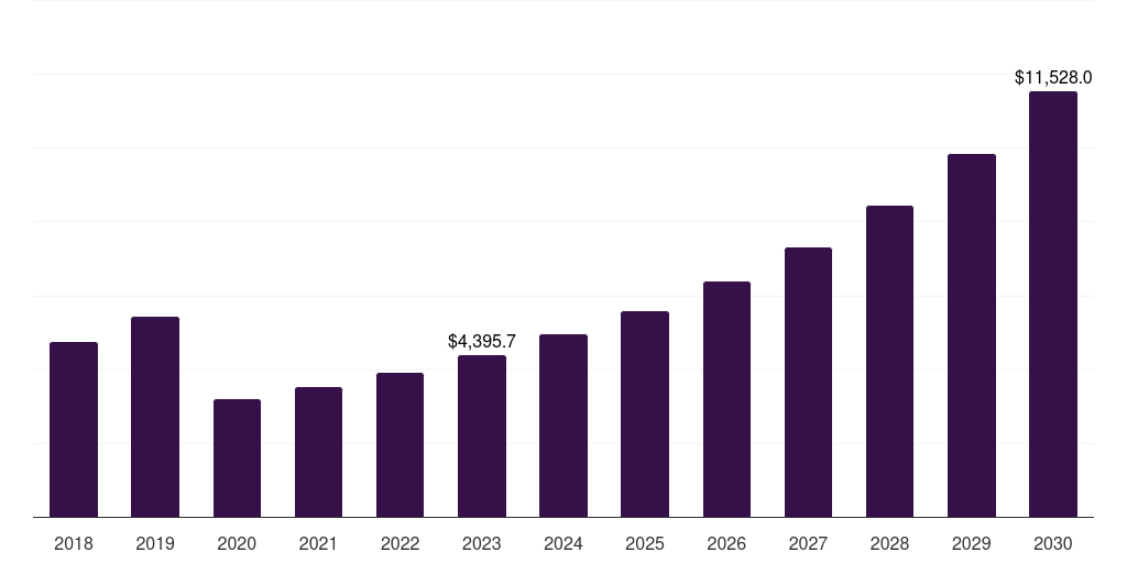 South Africa ecotourism market, 2018-2030 (US$M)