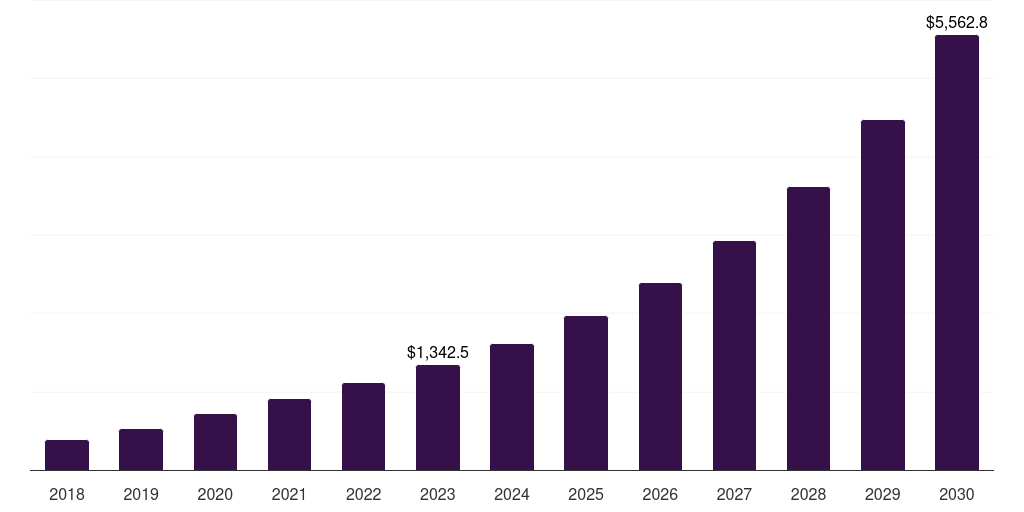 South Africa electric vehicle aftermarket market, 2018-2030 (US$M)