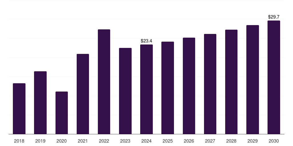 South Africa elemental sulfur market, 2018-2030 (US$M)
