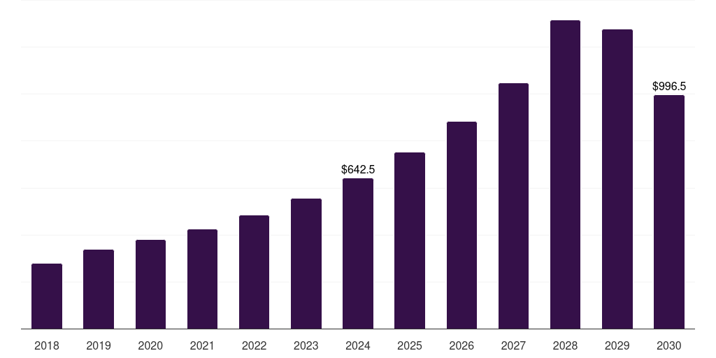 South Africa energy as a service market, 2018-2030 (US$M)