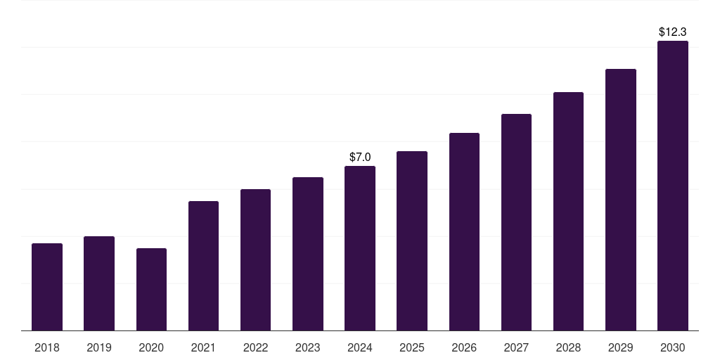 South Africa energy based hair removal devices market, 2018-2030 (US$M)