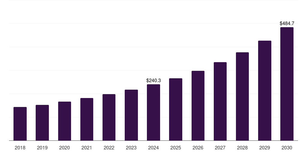 South Africa event management software market, 2018-2030 (US$M)