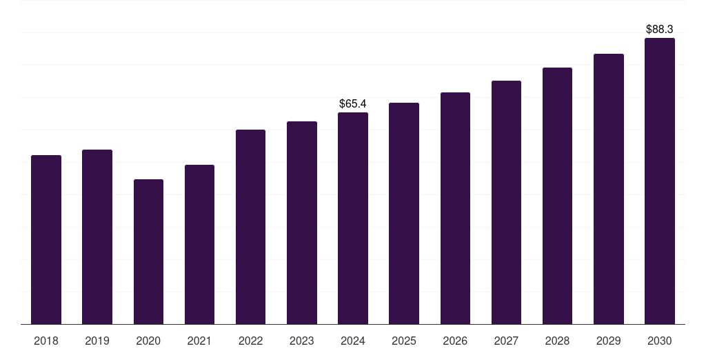 South Africa eye examination equipment market, 2018-2030 (US$M)