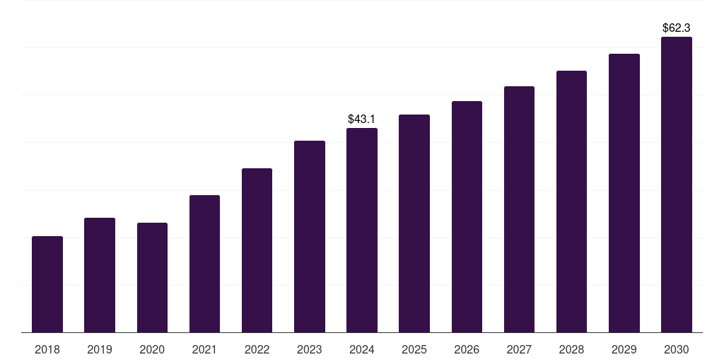 South Africa eyelid surgery market, 2018-2030 (US$M)