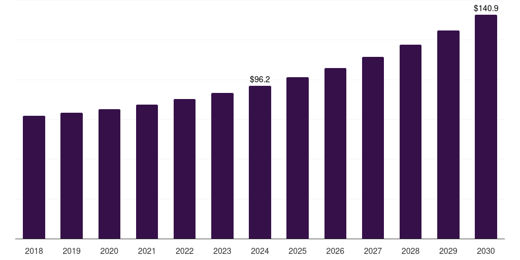 South Africa fish hunting equipment market, 2018-2030 (US$M)