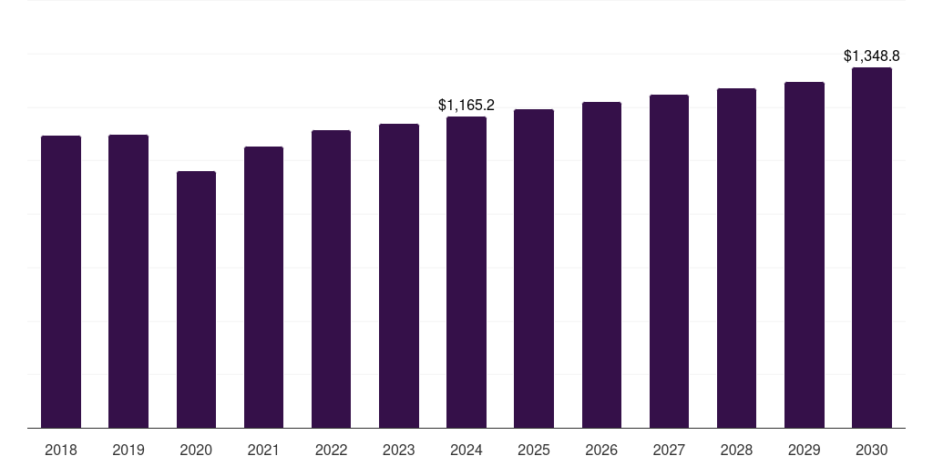 South Africa fishing apparel and equipment market, 2018-2030 (US$M)