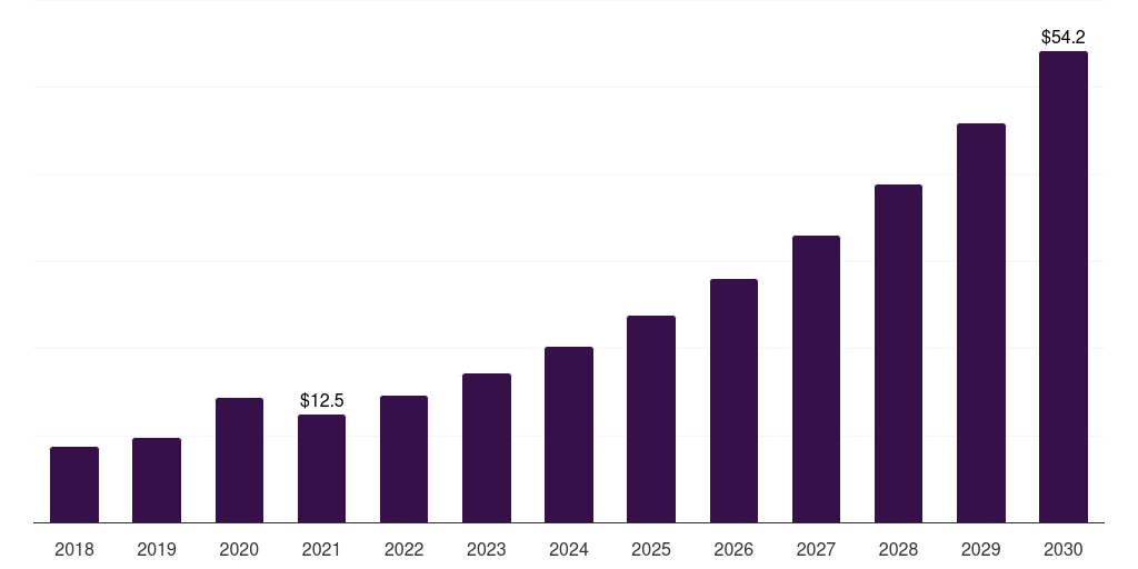 South Africa fitness platforms for disabled market, 2018-2030 (US$M)