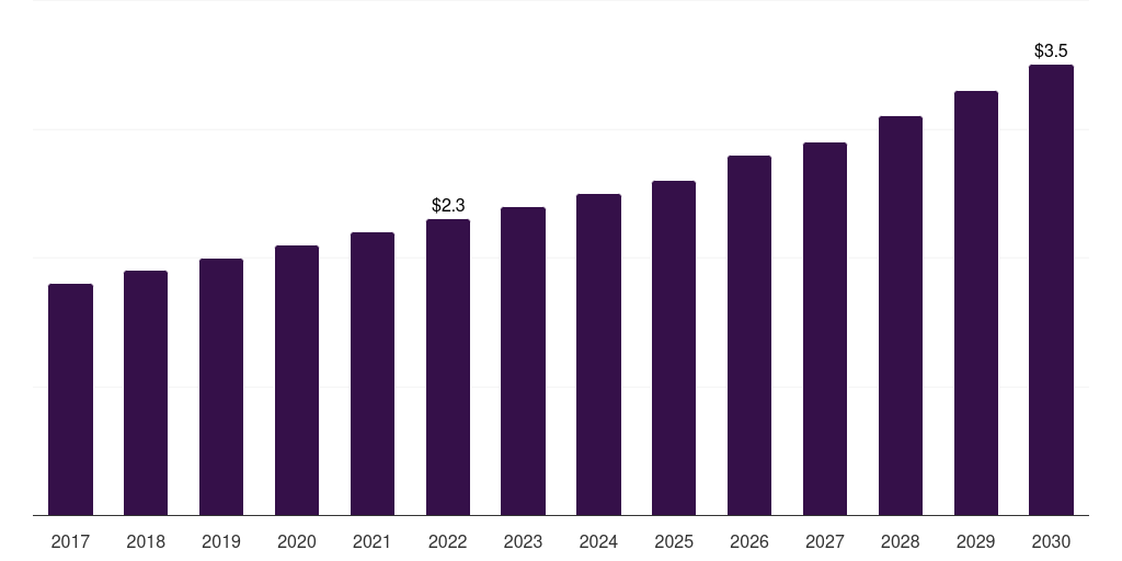 South Africa flavor compounds market, 2017-2030 (US$M)