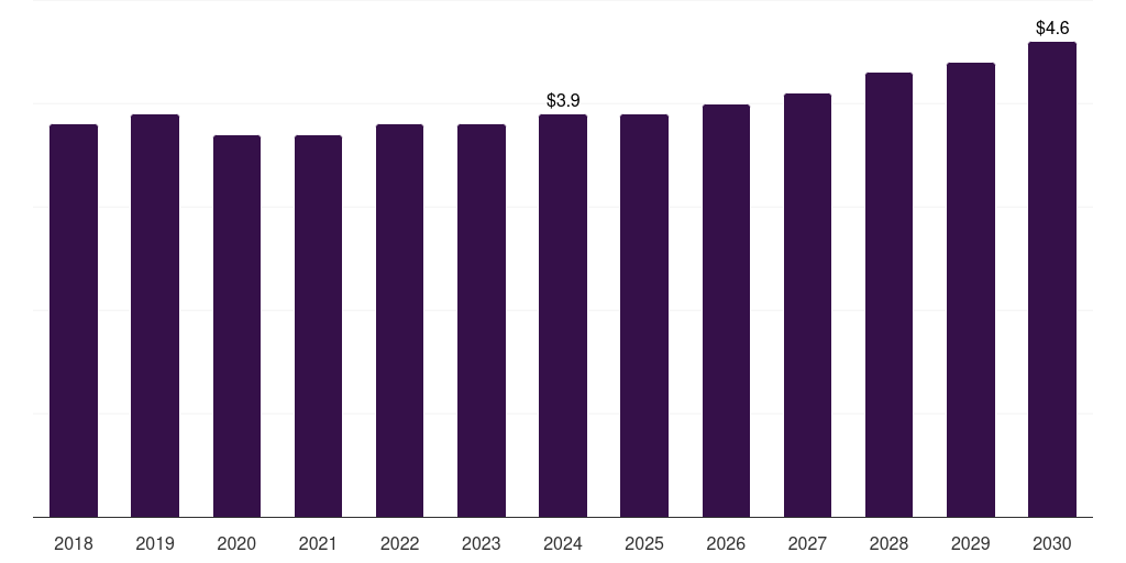 South Africa flexible epoxy resin market, 2018-2030 (US$M)