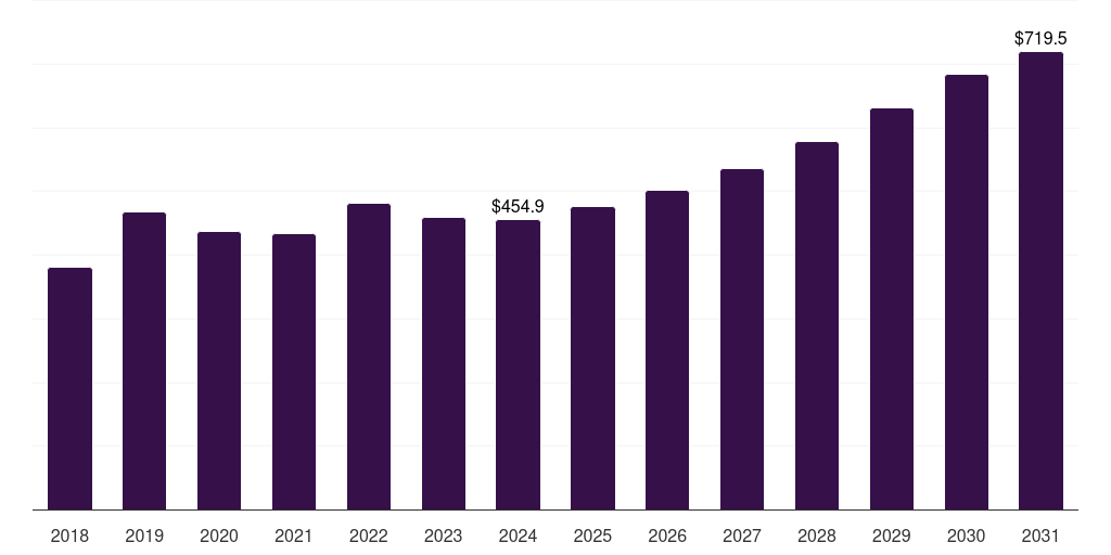 South Africa float glass market, 2018-2031 (US$M)