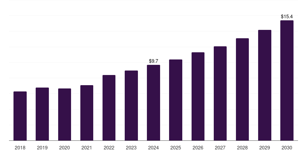 South Africa fluorescein angiography market, 2018-2030 (US$M)