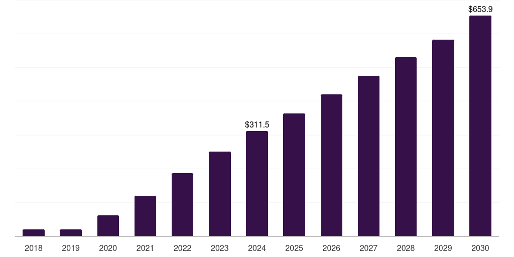 South Africa foldable smartphone market, 2018-2030 (US$M)