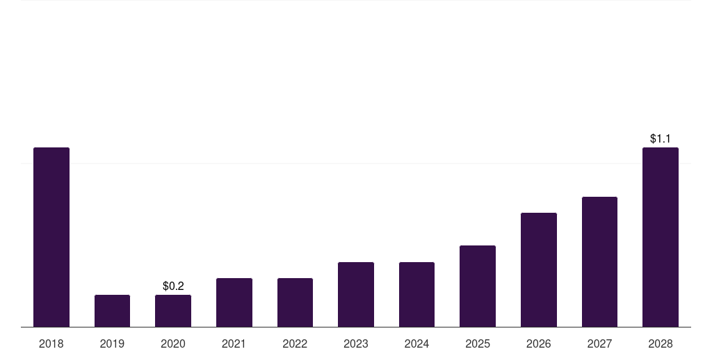 South Africa Fuel Cells In Aerospace And Defense Market Size & Outlook ...