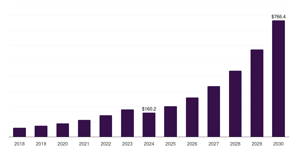South Africa function-as-a-service market, 2018-2030 (US$M)