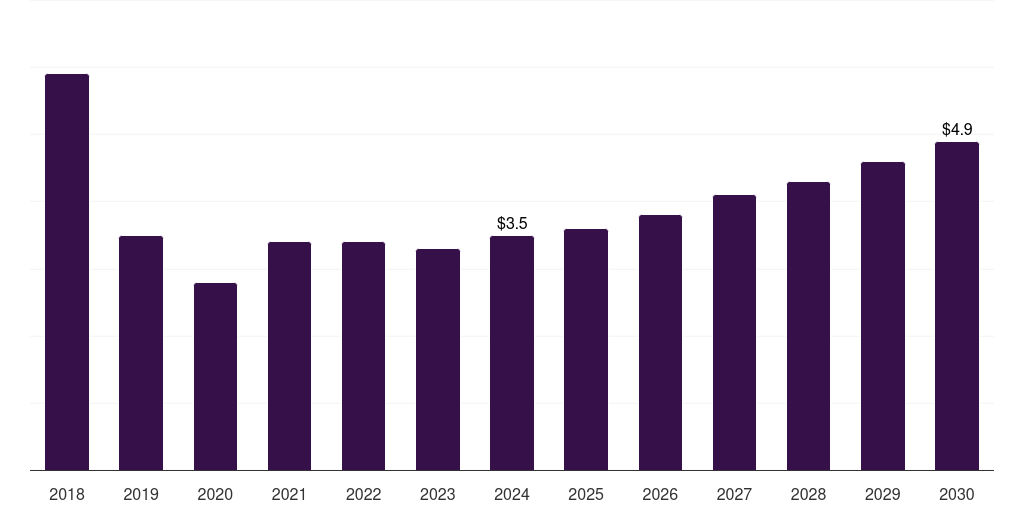 South Africa furfuryl alcohol market, 2018-2030 (US$M)