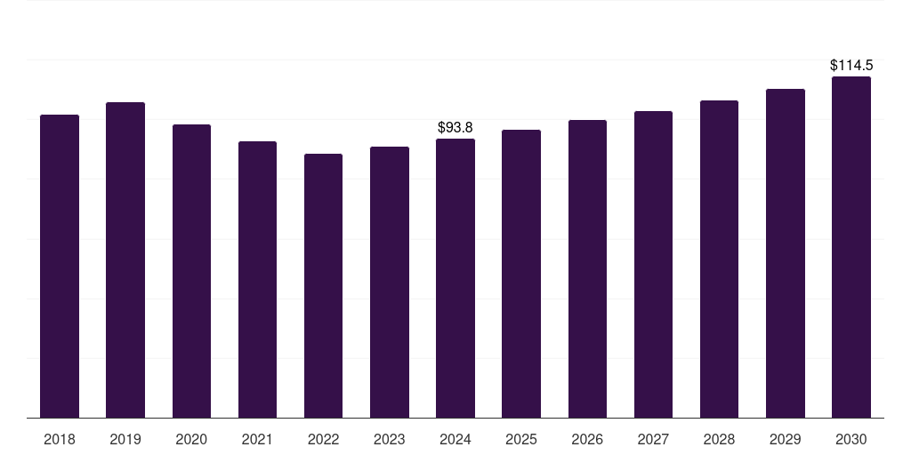 South Africa g-protein coupled receptors (gpcrs) market, 2018-2030 (US$M)