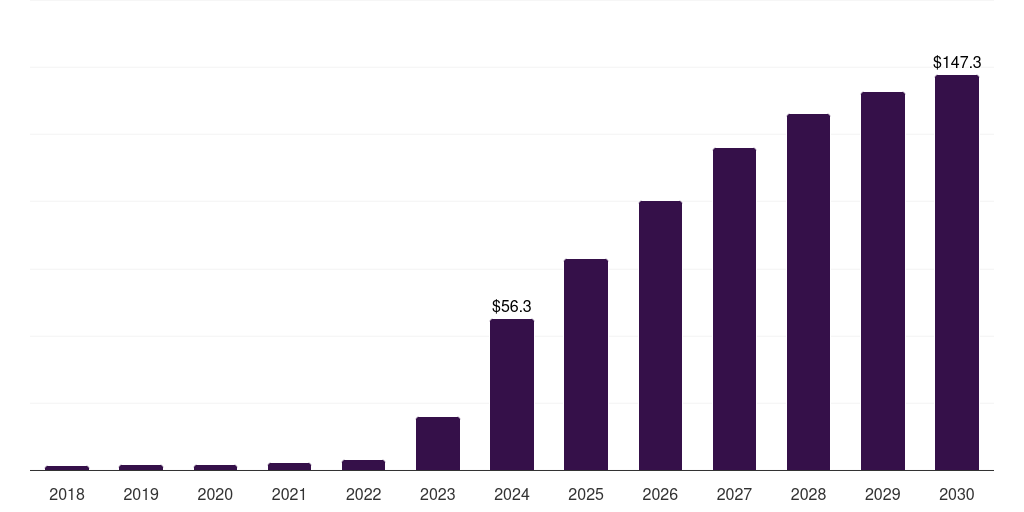 South Africa glp-1 agonists weight loss drugs market, 2018-2030 (US$M)