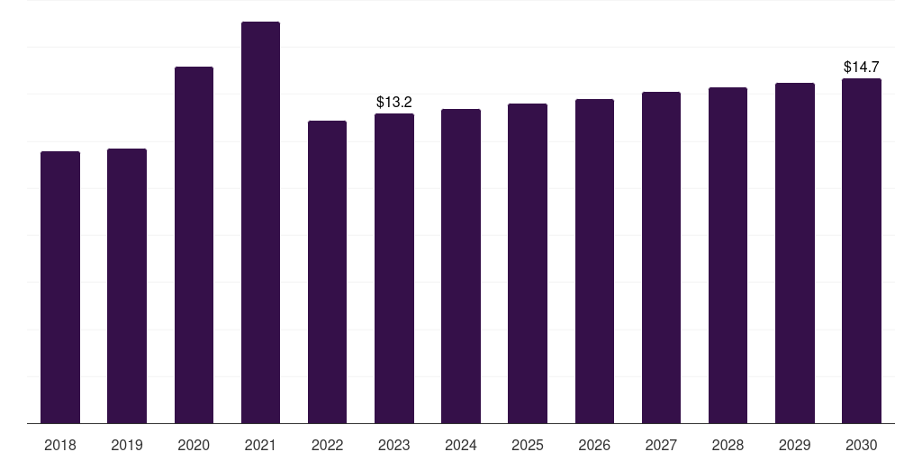 South Africa glutaraldehyde market, 2018-2030 (US$M)