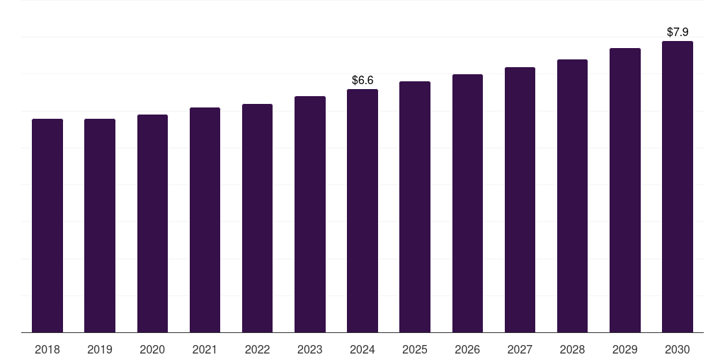 South Africa guillain-barre syndrome diagnostics market, 2018-2030 (US$M)