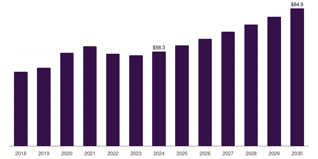 South Africa hazmat suits market, 2018-2030 (US$M)
