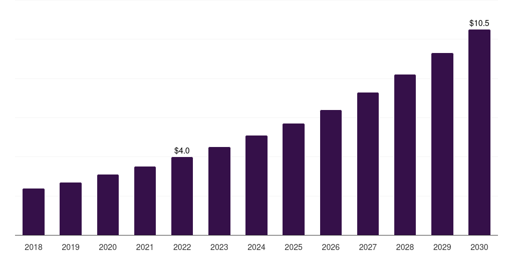 South Africa healthcare data monetization solutions market, 2018-2030 (US$M)