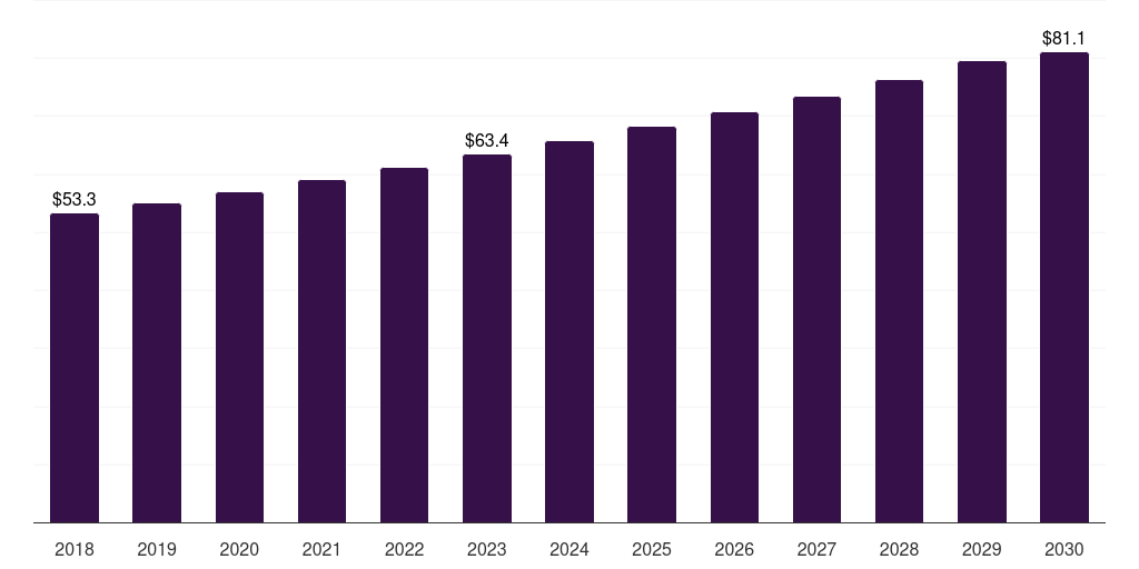 South Africa healthcare packaging market, 2018-2030 (US$M)